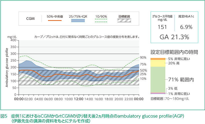 ambulatory glucose profile（AGP）